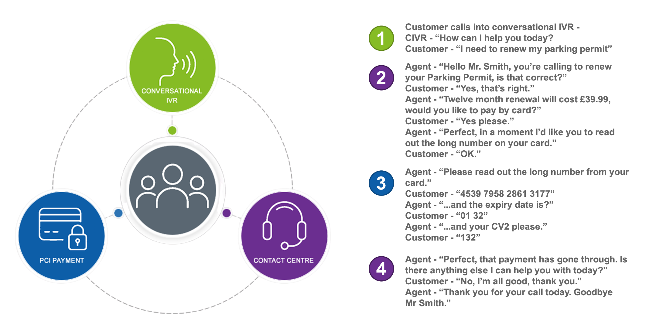 Conversational IVR, Contact Centre and PCI Payment working together in one connected customer journey